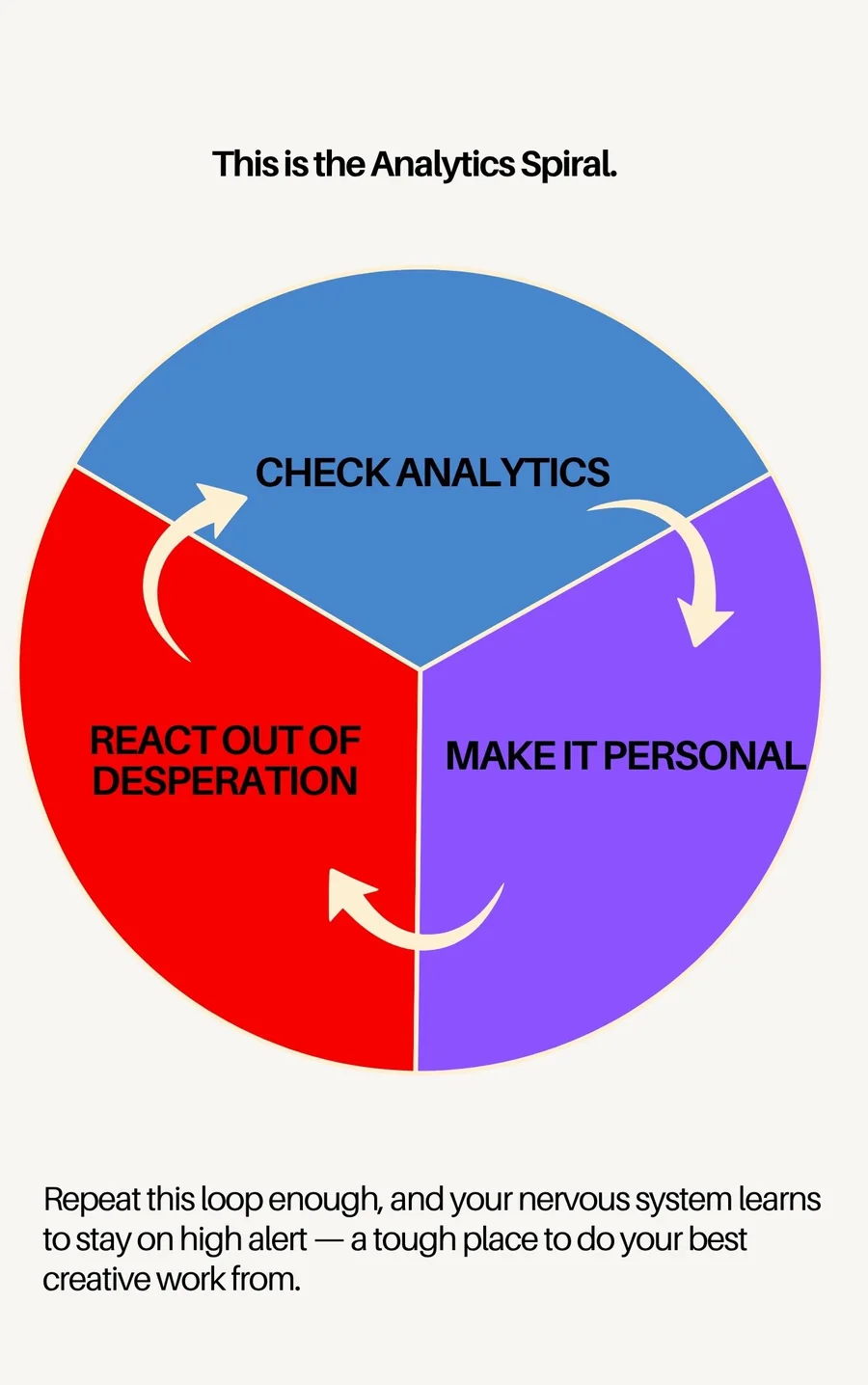 Guide page: the Analytics Spiral, a loop of check analytics, make it personal, react out of desperation